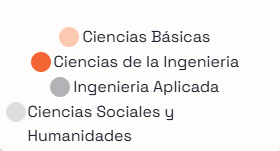 Código de colores de la malla